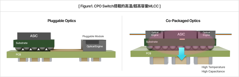 介绍三星电机产业用超高容量MLCC (1206 inch, 220㎌ & 1210 inch, 330㎌) | Product News ...